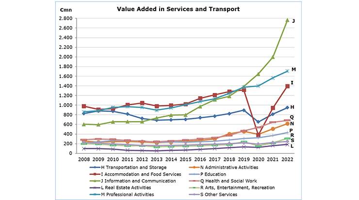 Results of the Services and Transport Survey 2022 for Cyprus Announced
