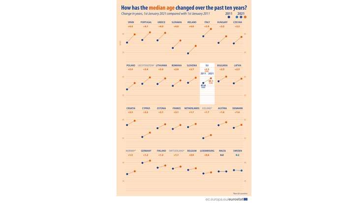 EU’s Median Age Increased to 44.1 Years in 2021