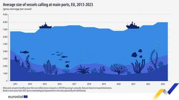2.2 Million Vessels Entered the Main EU Ports in 2023
