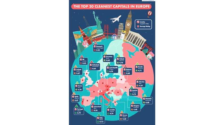 The Cleanest Capital of Europe, Hotel Study Reveals