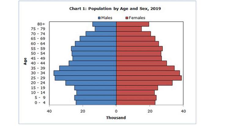Cyprus Demographic Statistics for 2019 Released