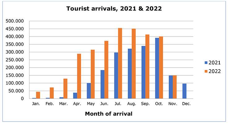 Cyprus tourist arrivals 