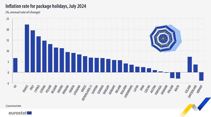 Package Holiday Prices Continued to Increase, with Cyprus in Third Place