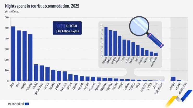 Another Record Year for EU Tourism in 2025