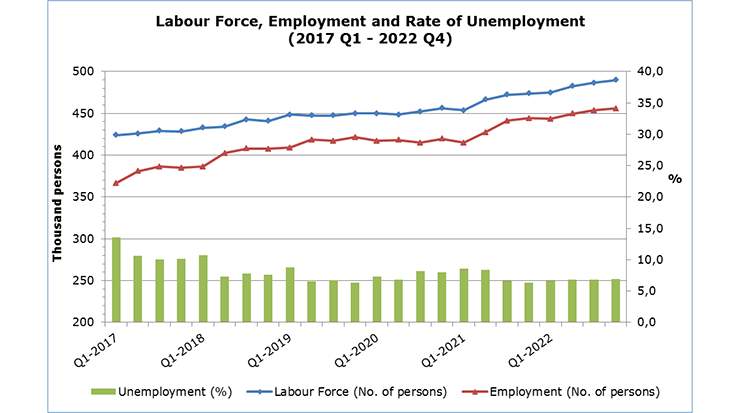 Labour Force Survey Q4, 2022 