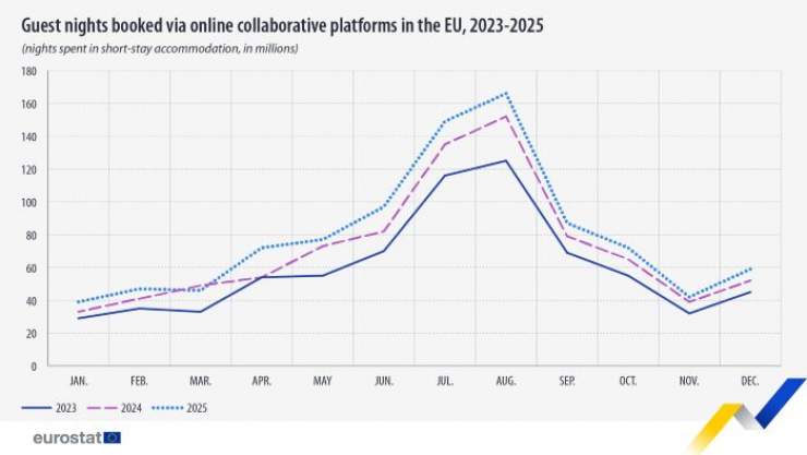 Tourism Nights Booked via Platforms Hit Nearly One Billion, with Cyprus Showing a Sharp Increase
