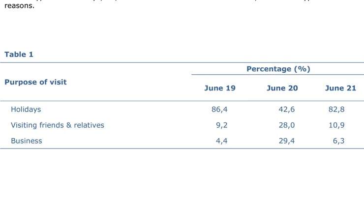 Tourist arrivals to Cyprus in June show increase 
