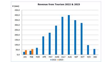 February revenue from tourism in Cyprus