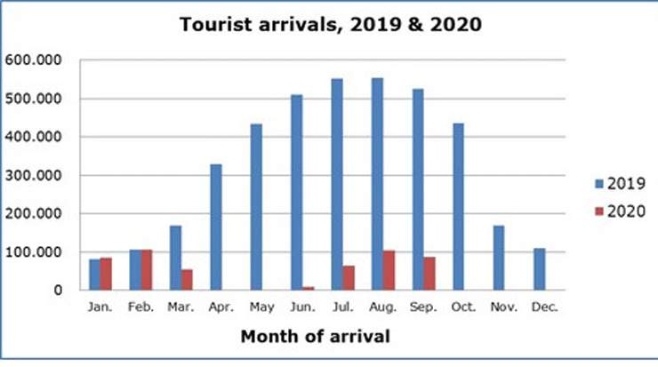 Cyprus Tourist Arrivals for September at a Decline