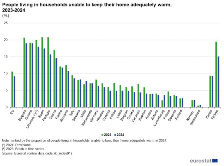 People living in households unable to keep home adequately warm, 2023-2024