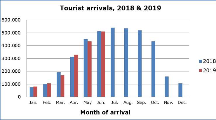Cyprus Tourist Arrivals Down for June
