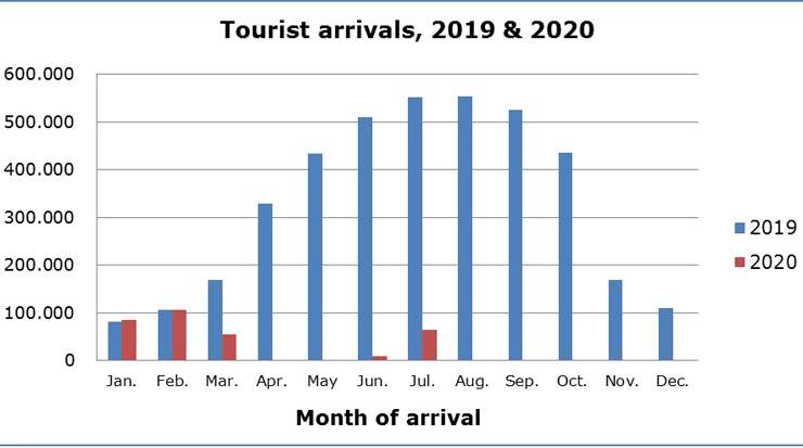 Cyprus Tourist Arrivals for July Down