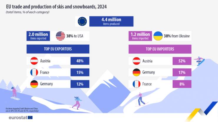 4.4 Million Pairs of Skis &amp; Snowboards Produced in 2024