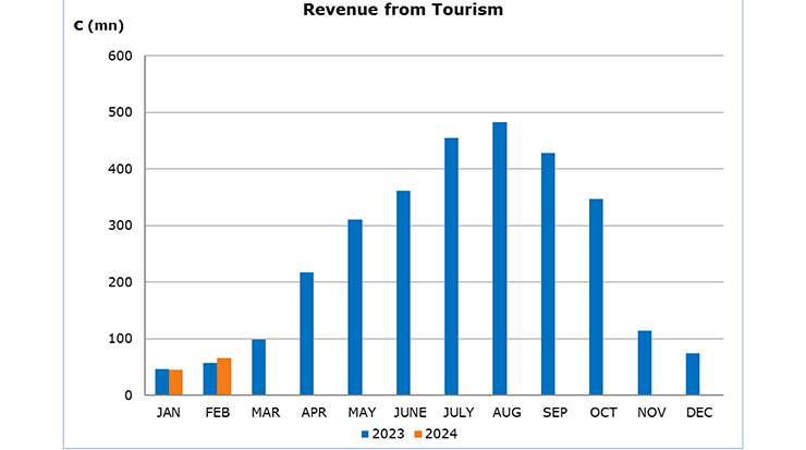 Cyprus Revenue from Tourism 