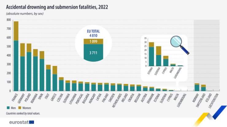 Deaths by Drowning in the EU down by Four Percent in 2022, with Cyprus Amongst the Lowest