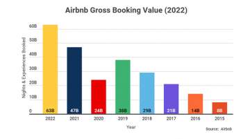 Airbnb 2022 revenue increased 40 percent 