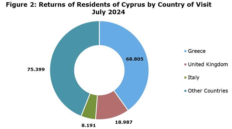 Tourist Arrivals and Return of Residents of Cyprus from Trips Abroad for July Announced