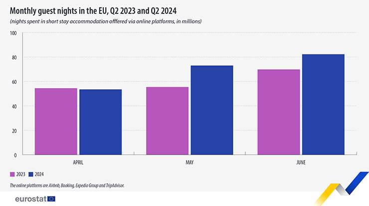 Nights Booked Via Online Platforms Up 16.2 Percent in Q2 2024