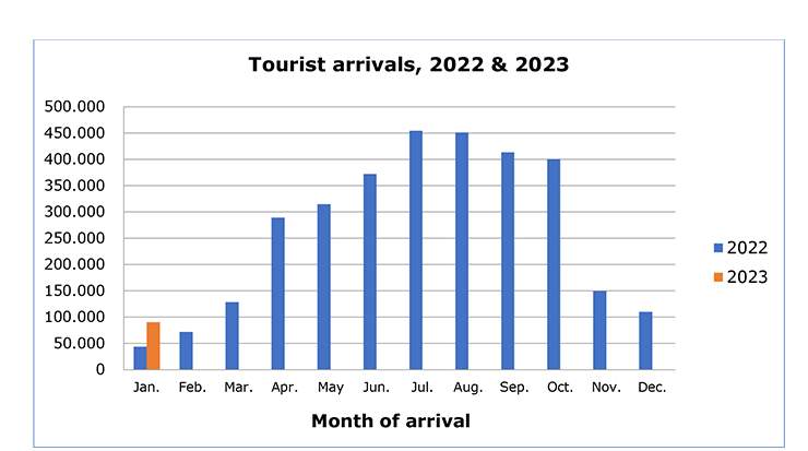 Cyprus tourism arrivals 