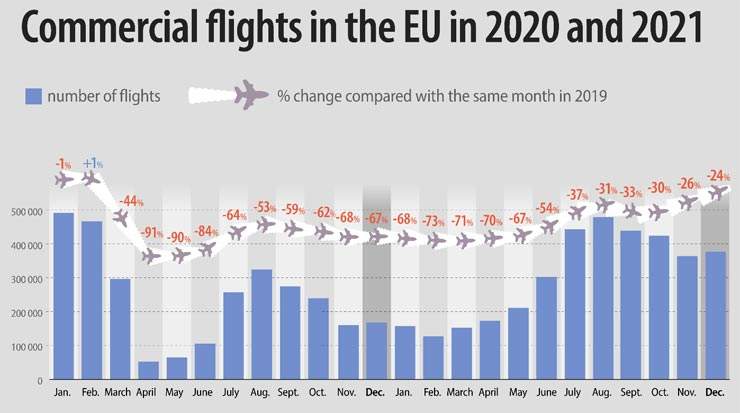 Eurostat Commercial flights in December 2021