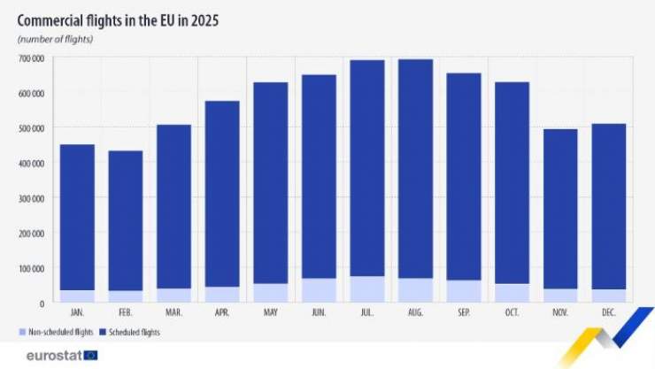 Commercial Flights in the EU Reach 6.9 Million in 2025