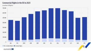 Commercial Flights in the EU Reach 6.9 Million in 2025