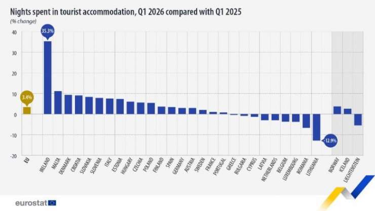 EU Tourism Nights in the First Quarter of 2026 Up: Cyprus with Second Biggest Share of Foreign Overnight Stays at 85.6 Percent