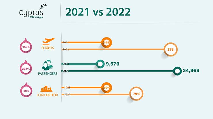Cyprus Airways notes positive growth for September 