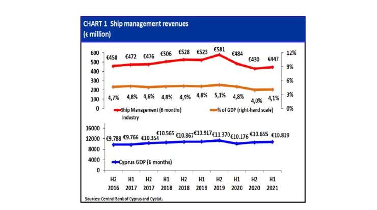 Cyprus Ship Management Report