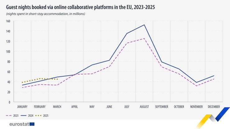 EU Guest Nights Booked Online Show Solid Growth in Q1 2025