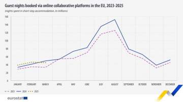 EU Guest Nights Booked Online Show Solid Growth in Q1 2025