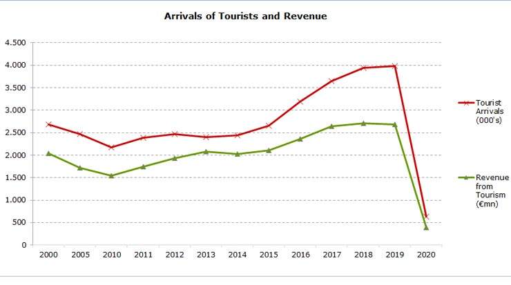 Cyprus Revenue from Tourism in August Shows Increase