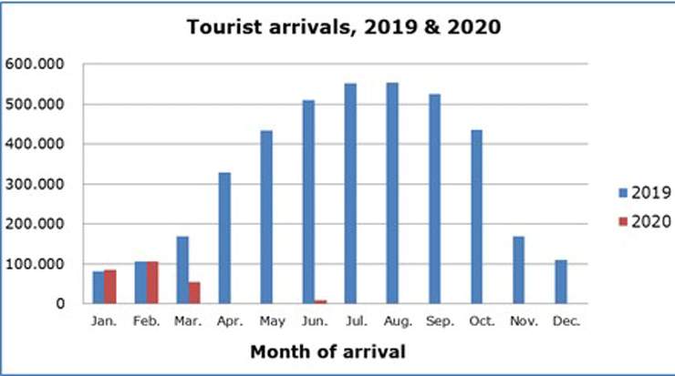 Cyprus Tourist Arrivals for June Down