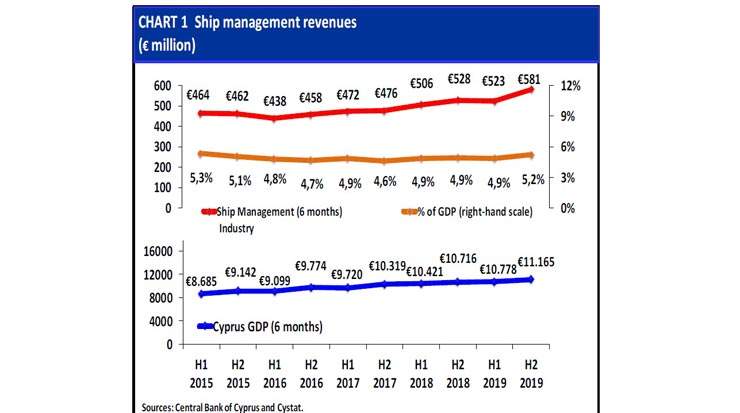 Increase of ship-management companies’ contribution to Cyprus economy