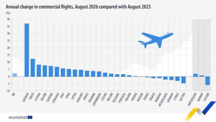 Eurostat: August Sees Growth in EU Commercial Flights, with Cyprus Showing Decline