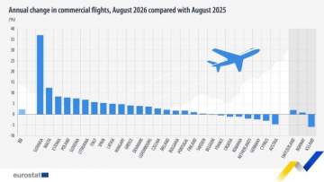 Eurostat: August Sees Growth in EU Commercial Flights, with Cyprus Showing Decline