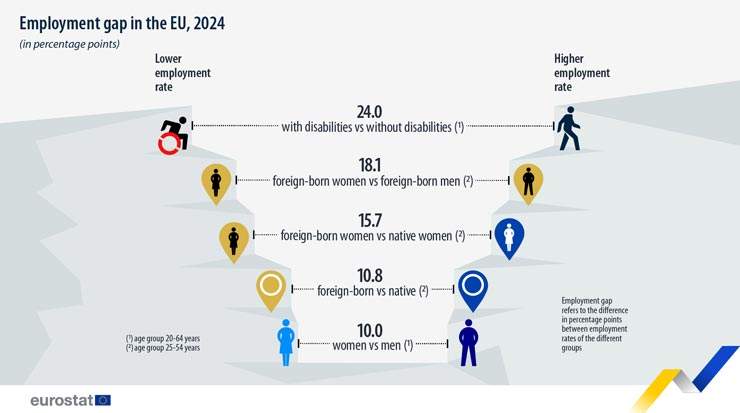 Eurostat: Employment Gaps for Women &amp; People with Disabilities