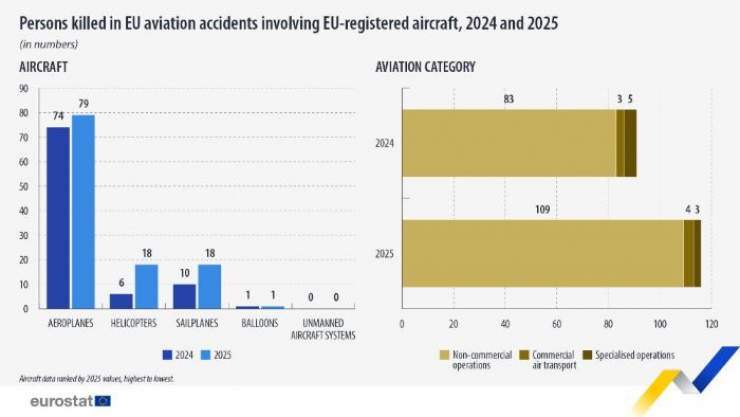 116 Fatalities in 2025 Involving EU-Registered Aircraft