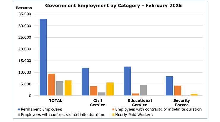 Cyprus Government Employment by Category for February 2025