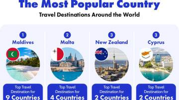 Cyprus is the world’s third most popular travel destination according to Bounce