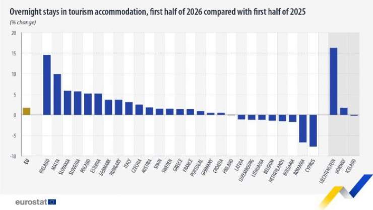 EU Tourism Nights Up by 1.7 Percent in First Half of 2026, with Cyprus Showing a Decrease