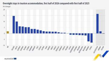 EU Tourism Nights Up by 1.7 Percent in First Half of 2026, with Cyprus Showing a Decrease