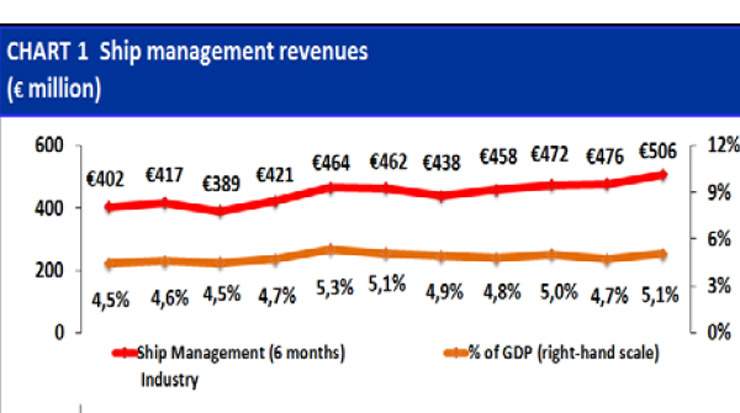 Contribution of ship-management companies  to the GDP of Cyprus
