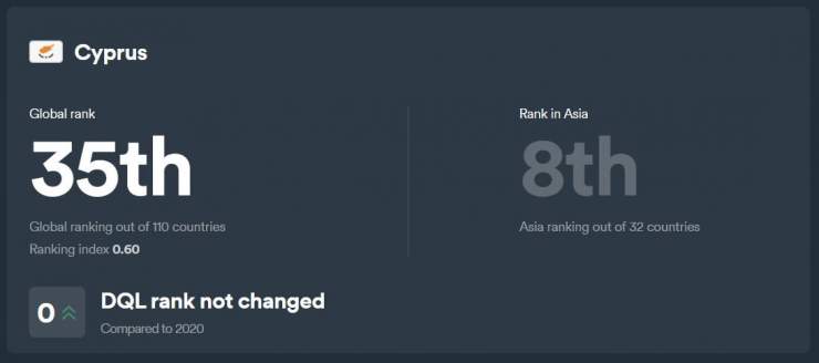 Cyprus in 35th Place in Digital Quality of Life