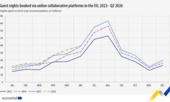 EuroStat: Tourism Nights Booked Online up 5.3 Percent in Q2, 2026
