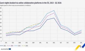 EuroStat: Tourism Nights Booked Online up 5.3 Percent in Q2, 2026