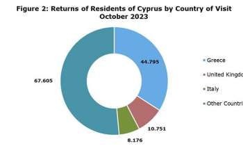Tourist Arrivals and Returns of Residents of Cyprus for October Announced