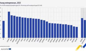 EU Sees 2.06 Million Young Entrepreneurs in 2025