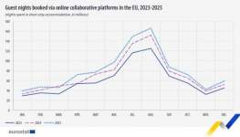 Tourism Nights Booked via Platforms Hit Nearly One Billion, with Cyprus Showing a Sharp Increase