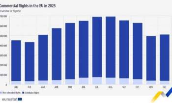 Commercial Flights in the EU Reach 6.9 Million in 2025